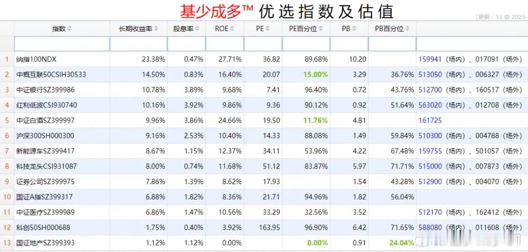 ETF大赛 基金超话 2025年11月7日主要指数估值表估值中概互联纳斯达克ET