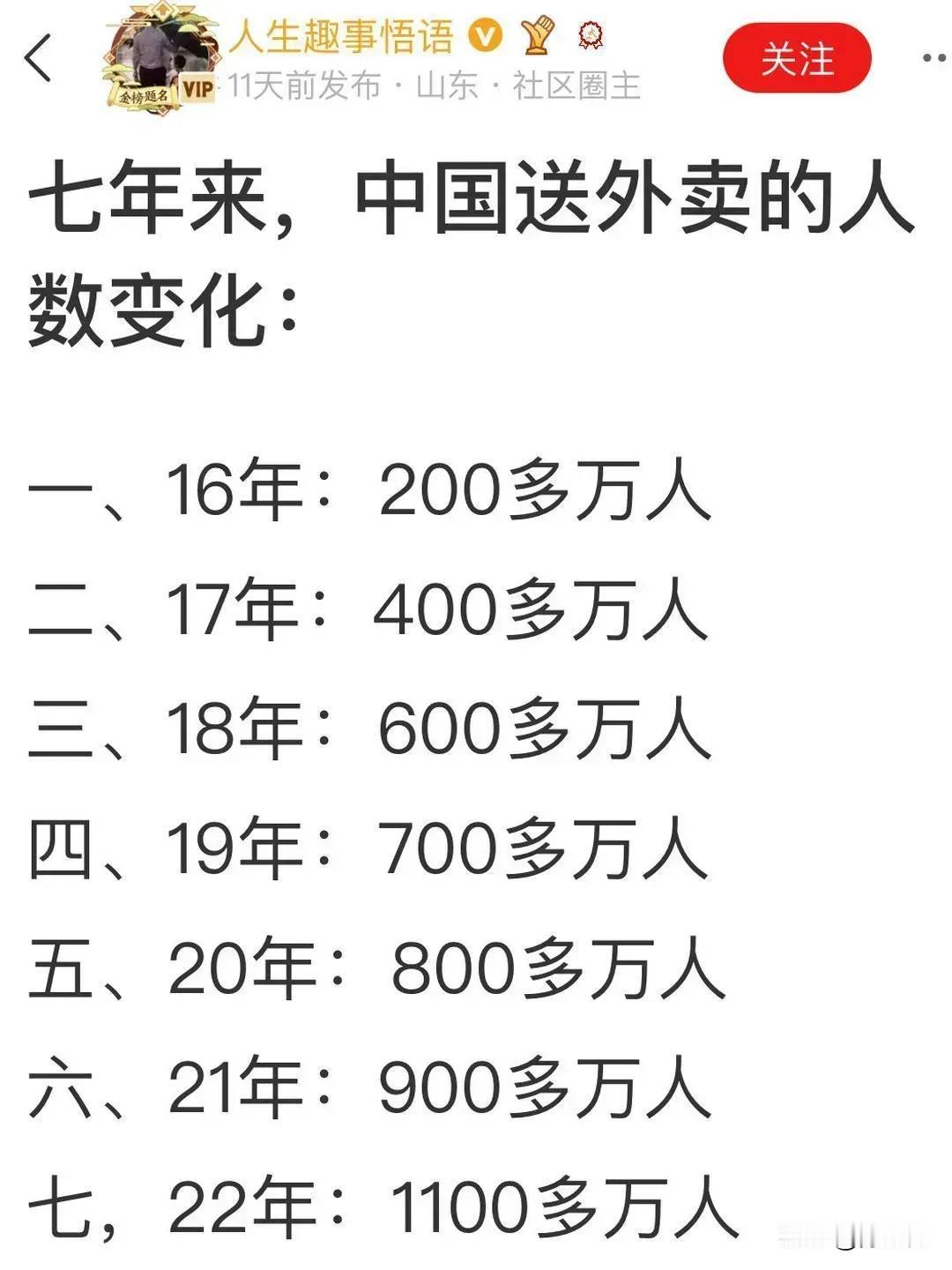 惊人，现在的外卖人员居然过 1000 万，而 16 年这个人数才 200 万 ～