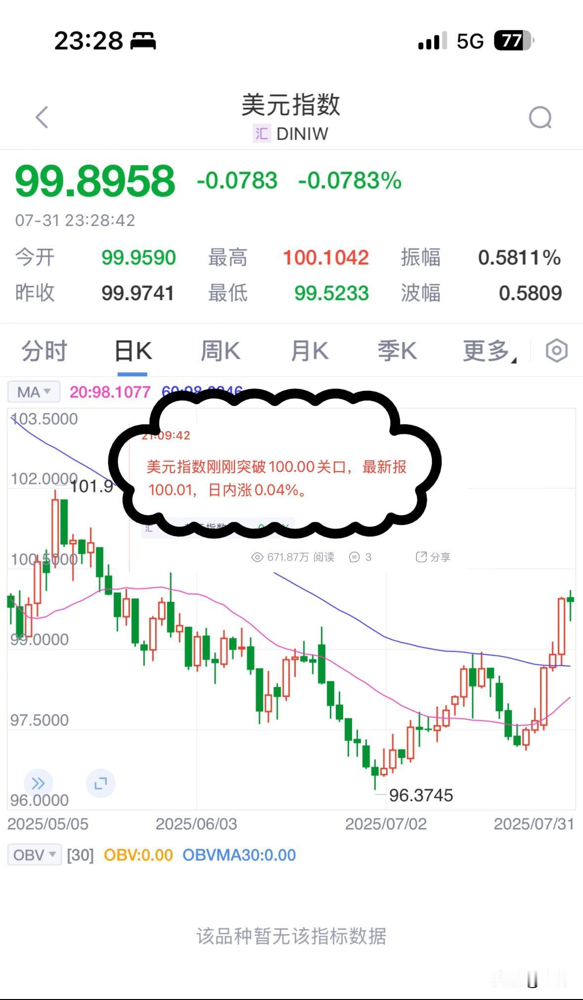 就在刚刚，美元指数突破了100整数关口。这也是时隔两个多月后，美元的首次破100
