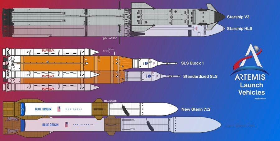 美国阿尔忒弥斯计划火箭型号：星舰SLS新格伦7×2/9×4制图：Echo5550