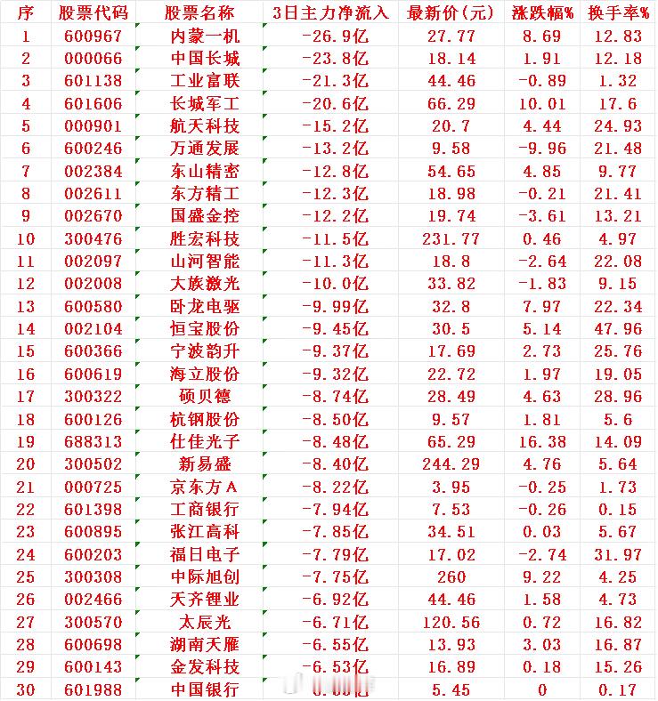 当心！8月19日，前3天主力大幅卖出的30名单1 内蒙 -26.9亿2 长城 -