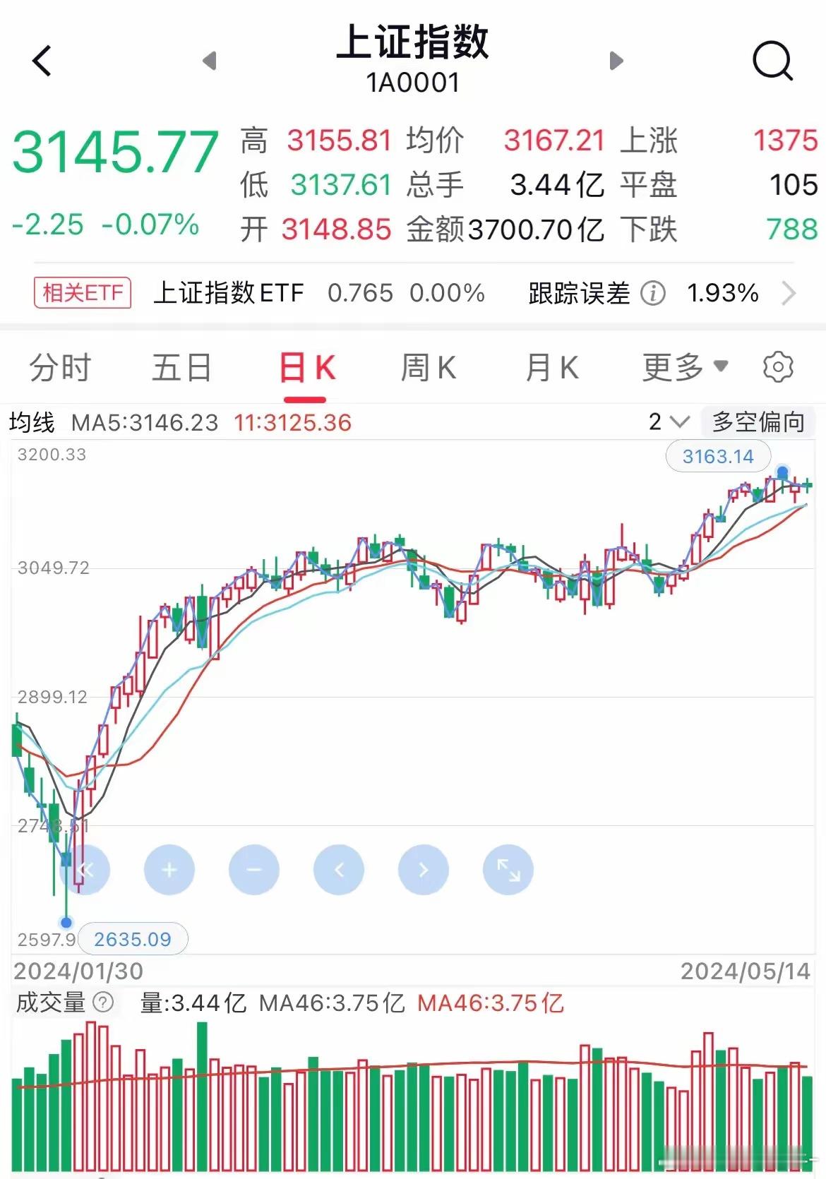 2024年5月14日的A股市场呈现了窄幅震荡整理的态势，具体来看：1. 指数表现