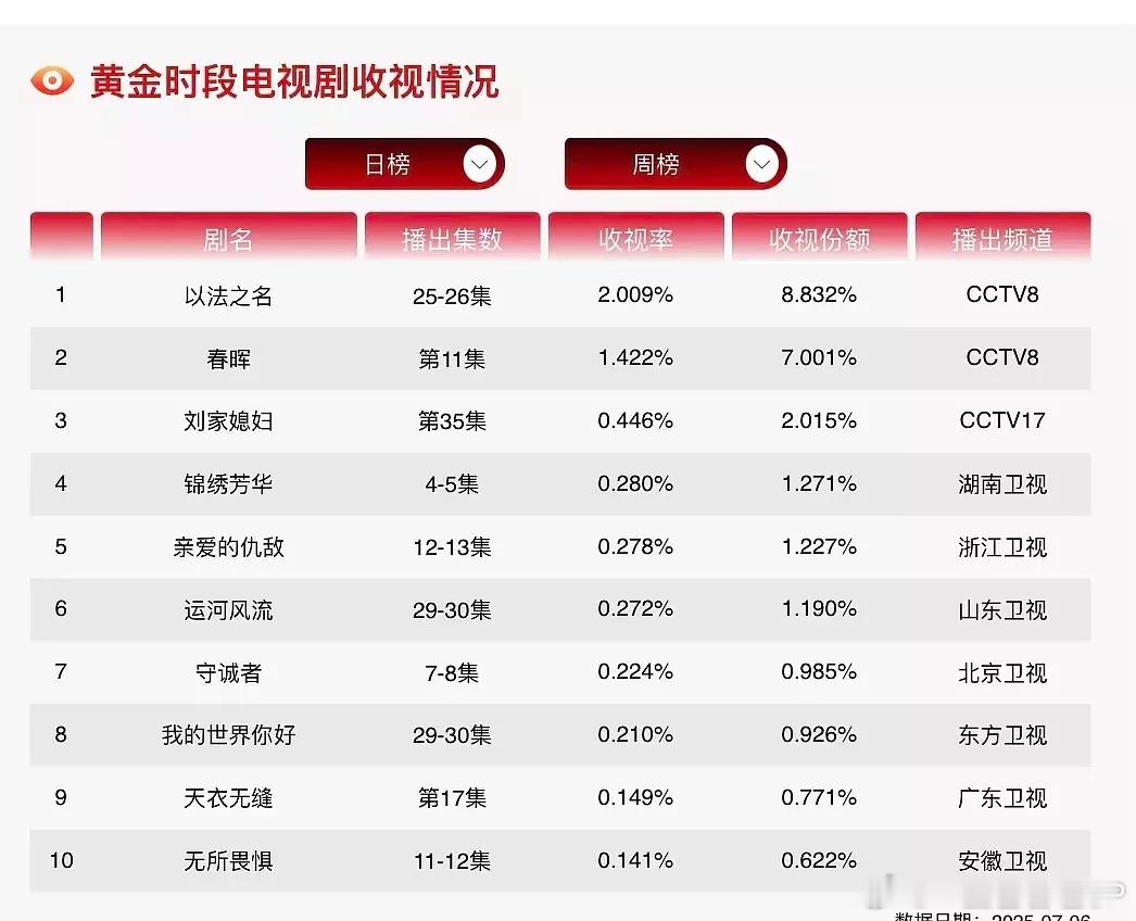 以法之名cvb破2果然我们专案组来了就是不一样，以法之名cvb收视率已破2[打c