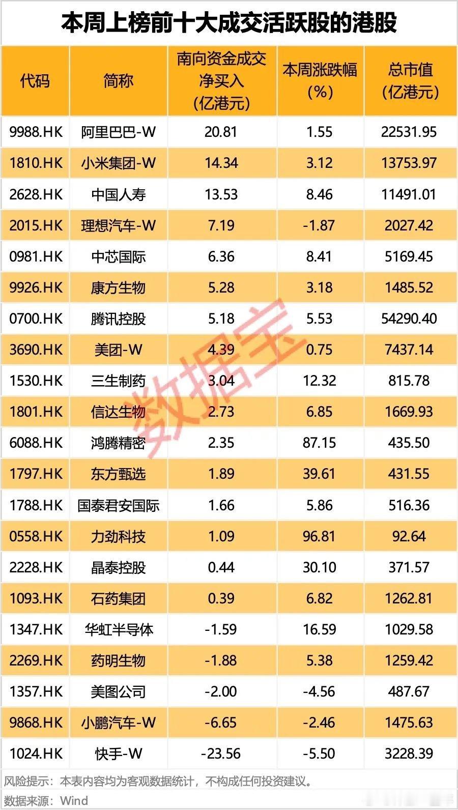 南向资金单日净流入创历史新高，成交活跃的港股名单A股 ​​​