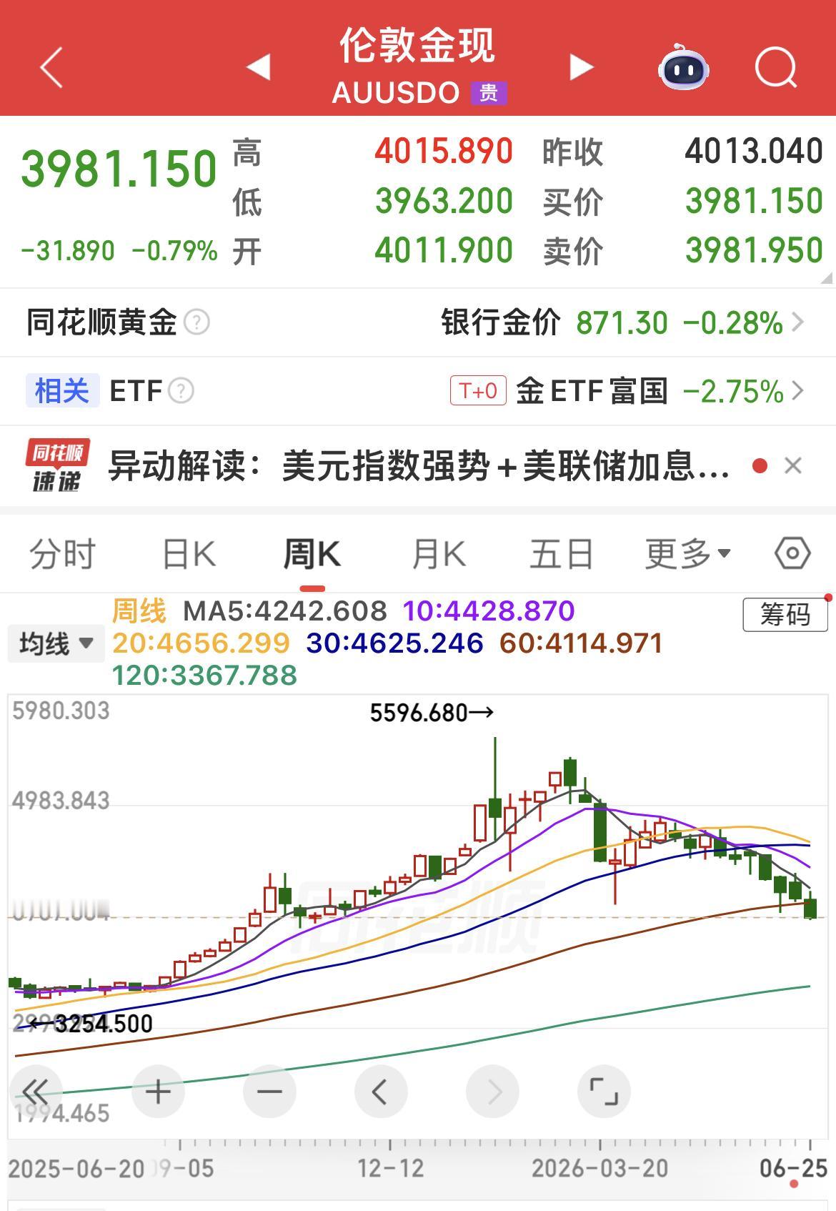 现货黄金从高位回调28%了！

现货白银从高位回调，已经腰斩了！
…………………