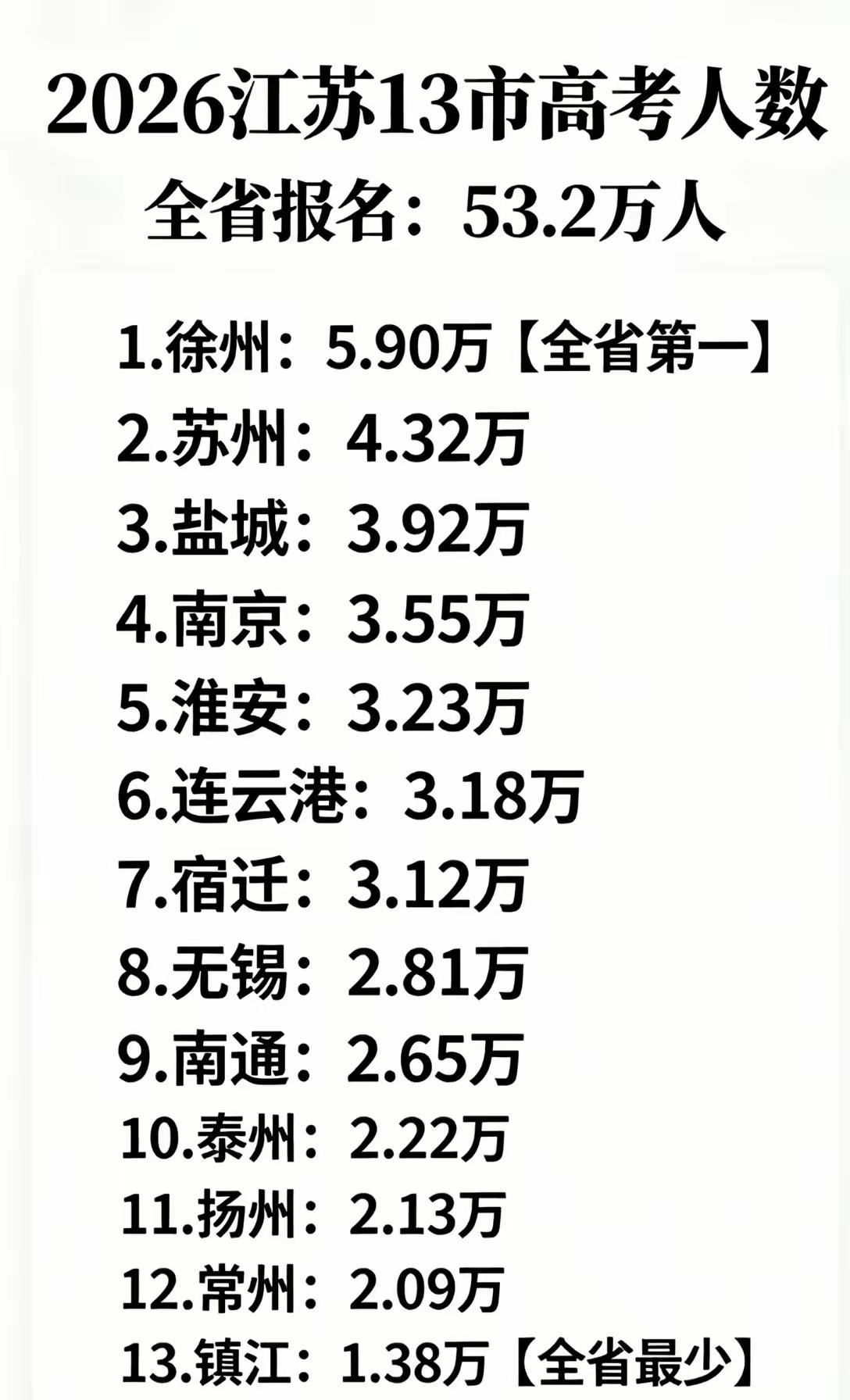 高考 江苏 十三太保高考人数明细表显示，徐州考生达5.9万人，再度位居全省榜首。
