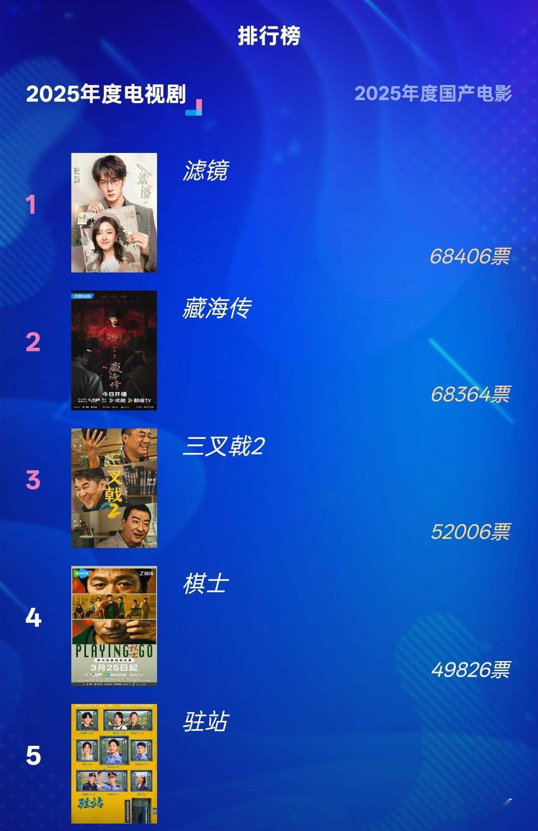 差距几百票！！！，切所有的🐀投，投完檀超签到！电视剧👉《滤镜》   电影👉