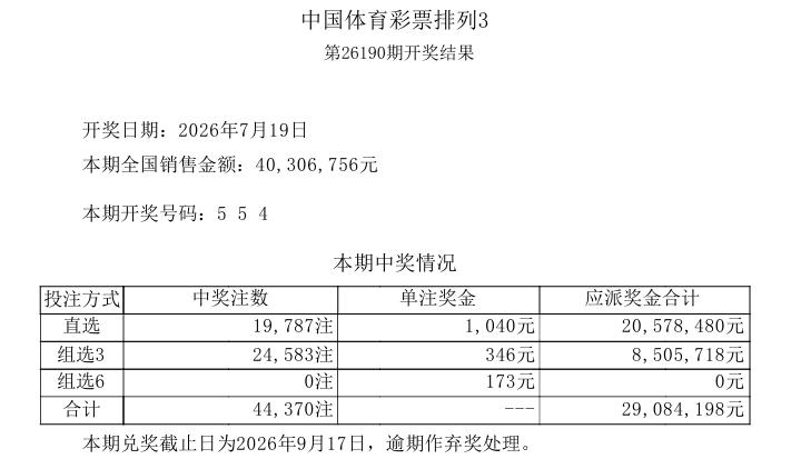 彩市观察：昨晚开奖的排列三中奖号码是：554，直选爆奖19787注，组选也245