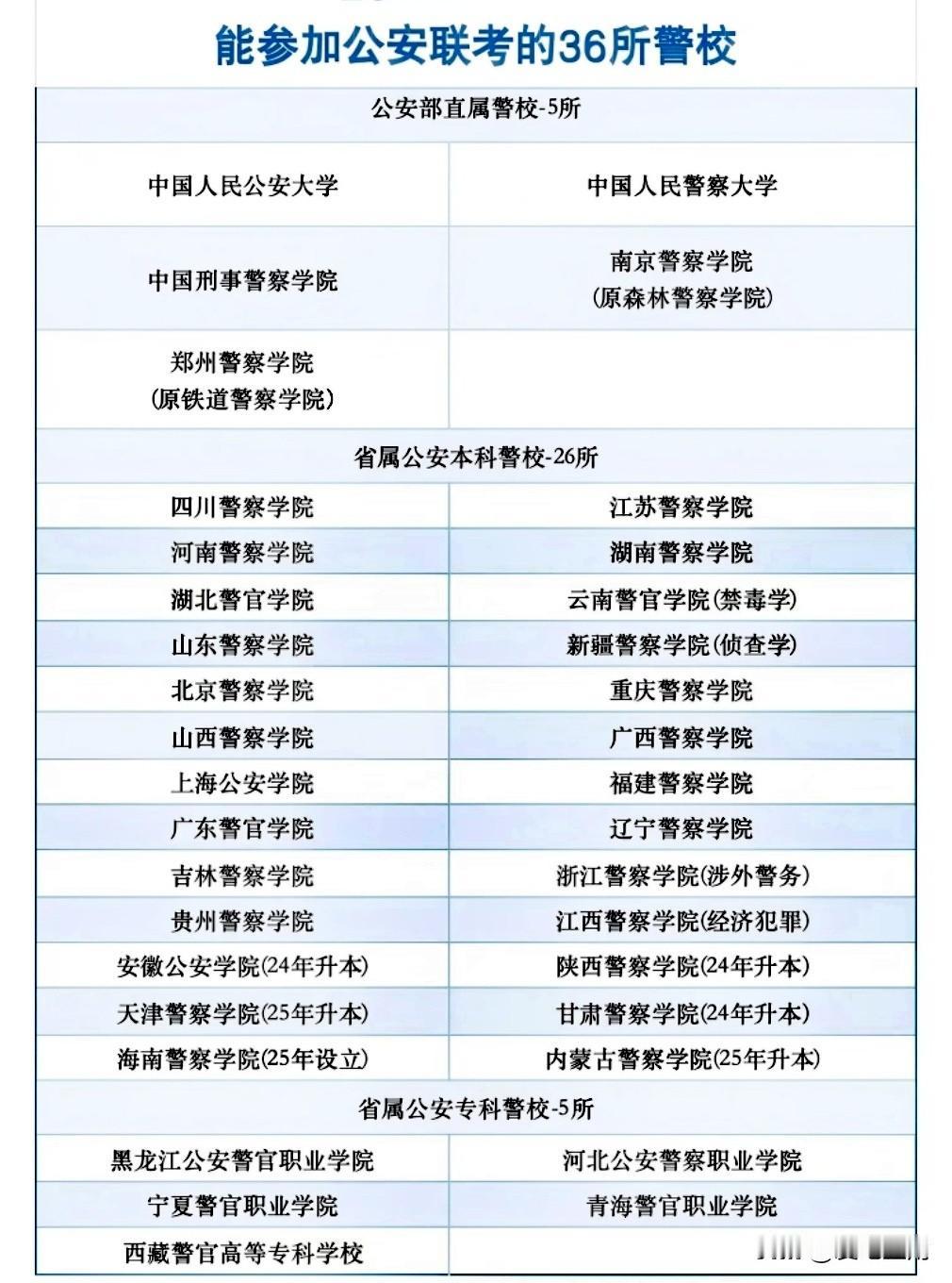 最近几年，警校报考热度狂飙，火爆程度超过所有热门专业。警校的录取分年年上涨，公安