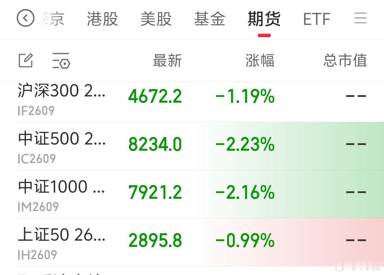 2026 年 7 月 13 日，周一。09:56科创 50 指数刚才暴涨 2%。