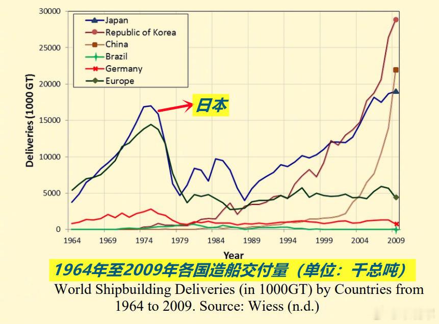 图1上世纪70年代初日本造船稳坐全球第一，占总量约50%；图2：而中国造船“未上
