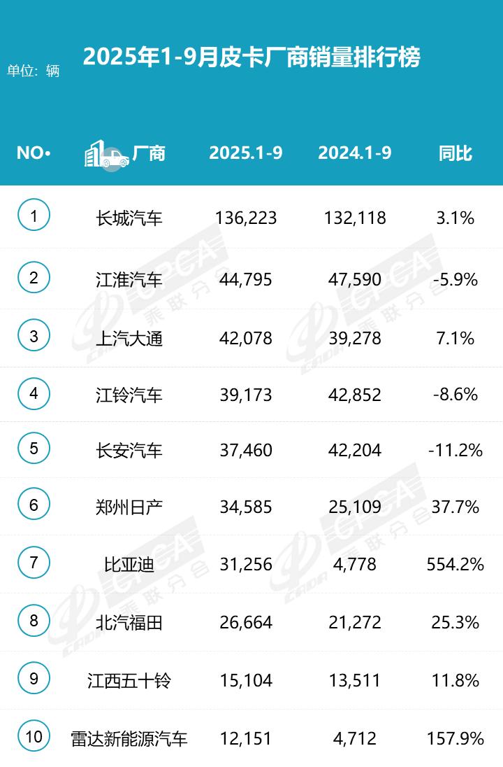 2025年1-9月皮卡厂商批发销量排名
1，长城汽车，136223辆，同比+3.