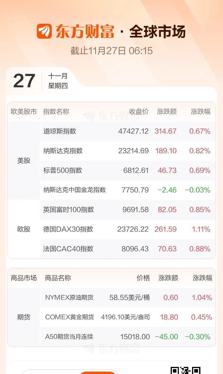 隔夜美股走势挺猛！三大指数连续四日回升，芯片股也全线走强。11月26日收盘，道指