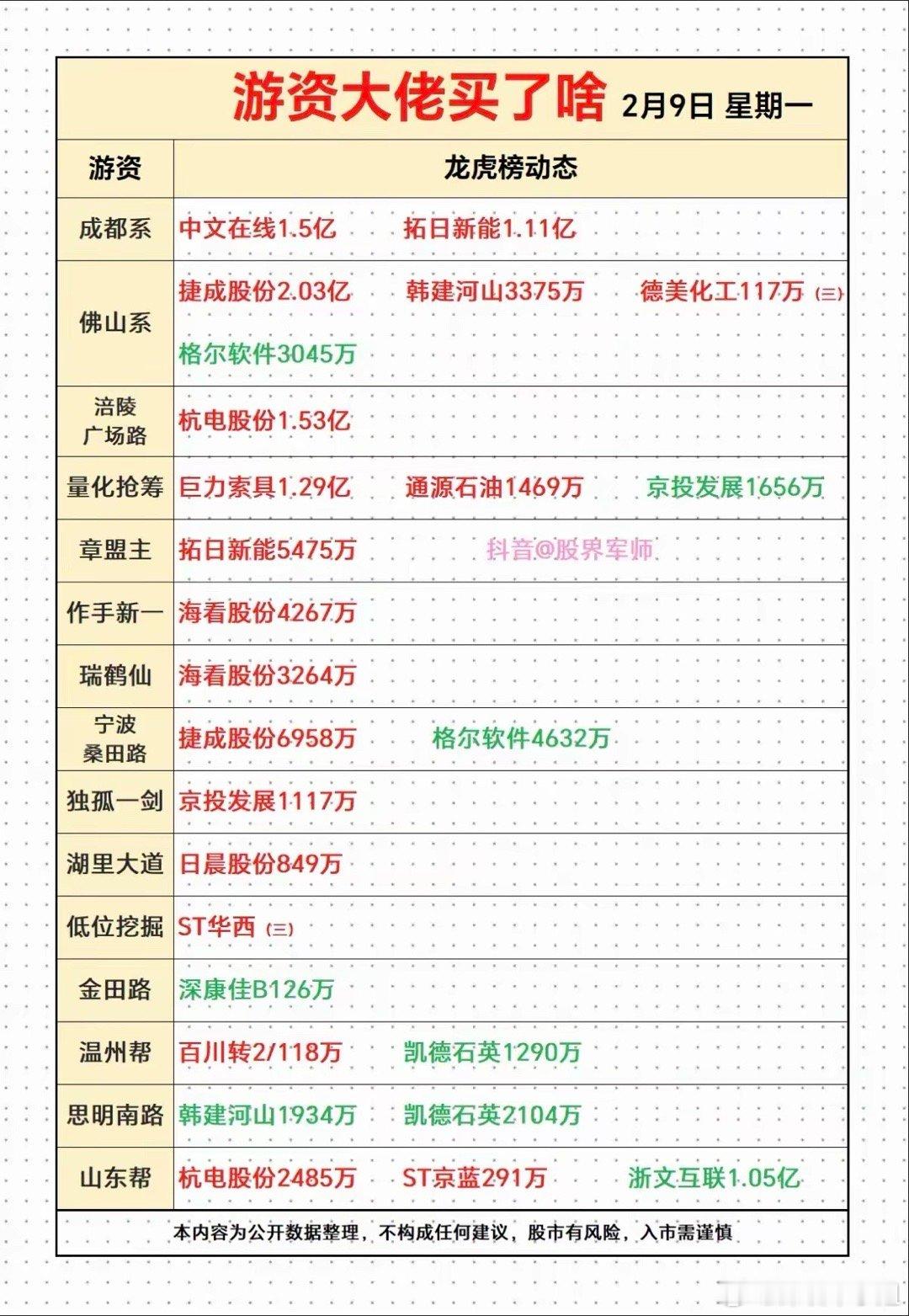 2.9周一  看看游资大佬们都买了啥？！游资抢筹大佬龙虎榜！佛山系     入 