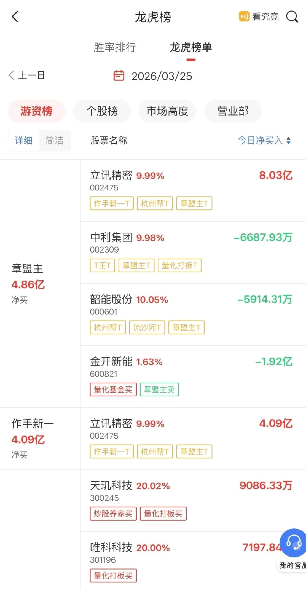 章盟主狂砸8亿，大手笔买入
顶级游资章盟主今日重拳出击，单日净买入立讯精密超8亿