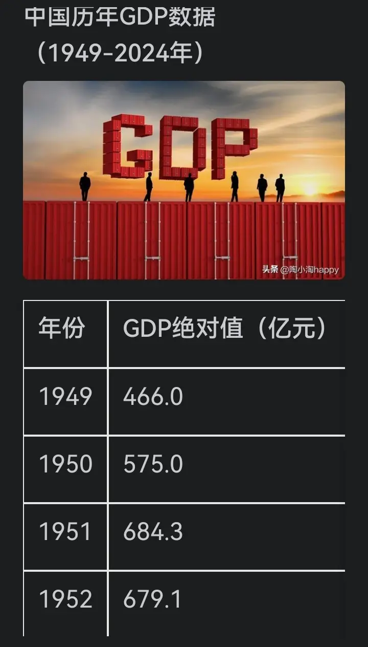 建国后我国历年GDP数据。