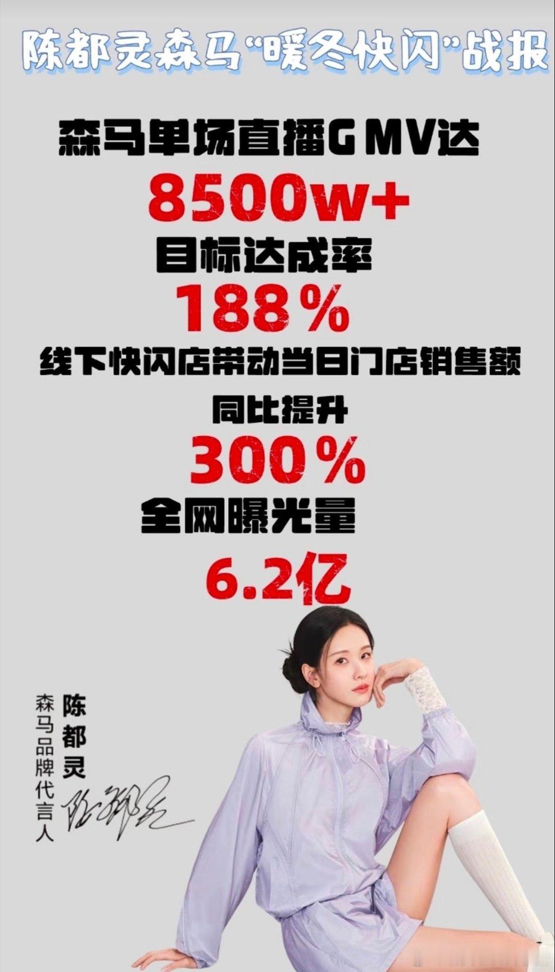 森马财报提到，与陈都灵合作快闪活动单场直播GMV突破8500w，目标达成率188
