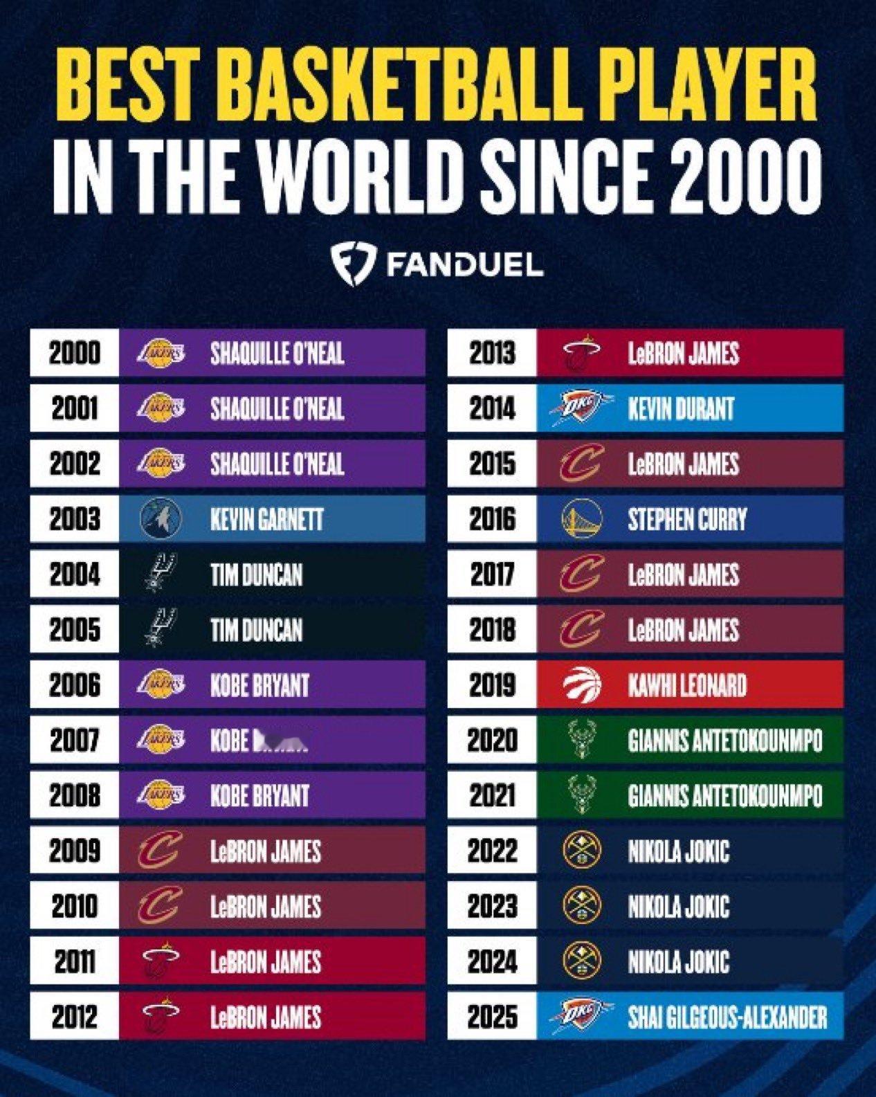 2000年至今每一年的NBA第一人：詹姆斯goat2000：沙奎尔·奥尼尔  2