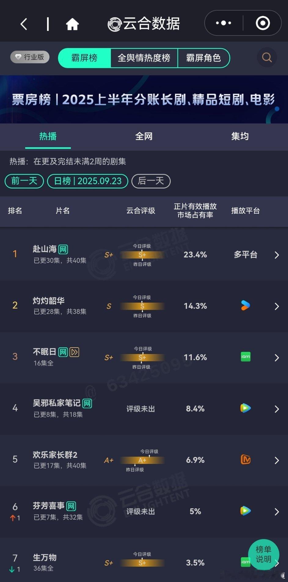 9月22日云合播放占比云合 吴邪私家笔记怪争气的呢，单更上涨。欢乐家长群2 目前