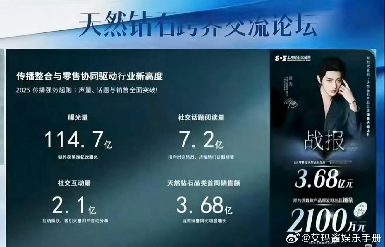 邓为 上海钻石交易所官方战报！天然钻石曝光量114.7亿，首周销售额3.68亿，