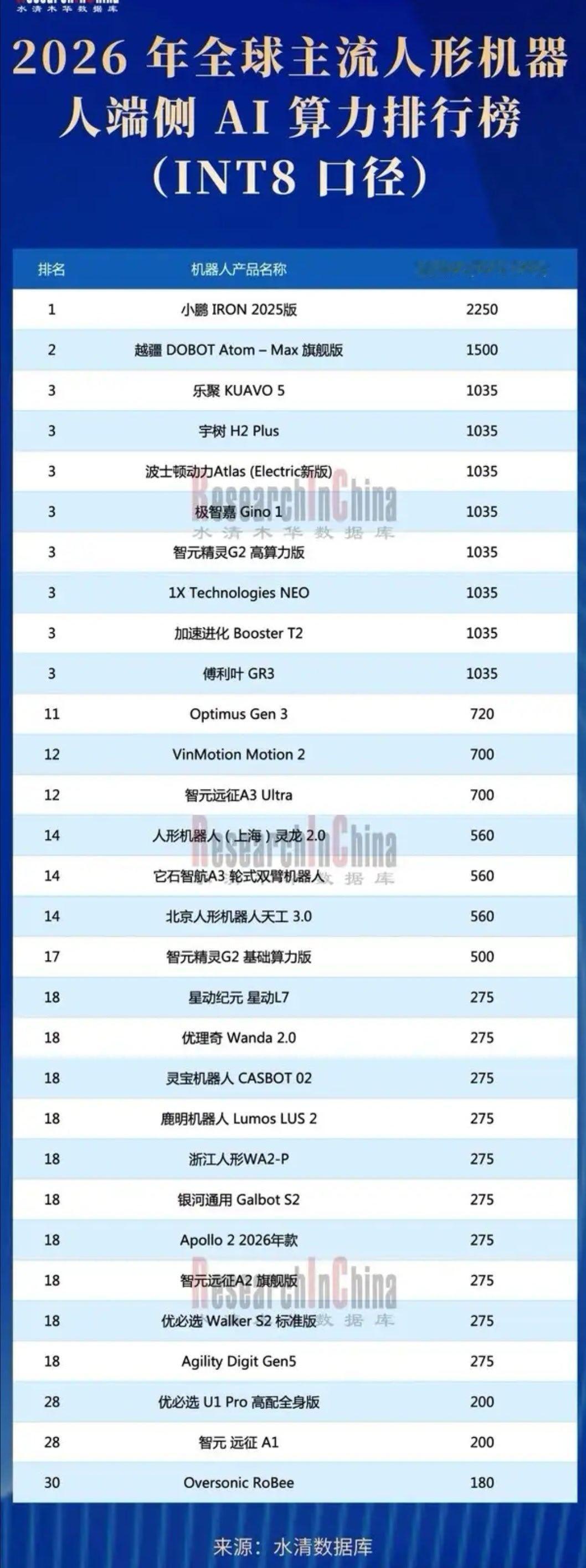 2026全球人形机器人算力榜公布“水清木华研究中心”公布了2026年全球主流人形