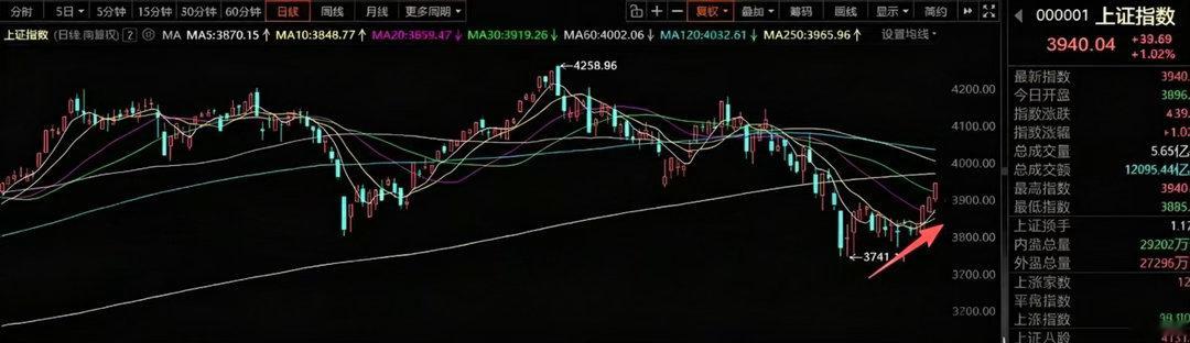 8月10号A股策略：科技的反弹还没结束，只是玩法上更适合低吸了一、我的思路市场弹