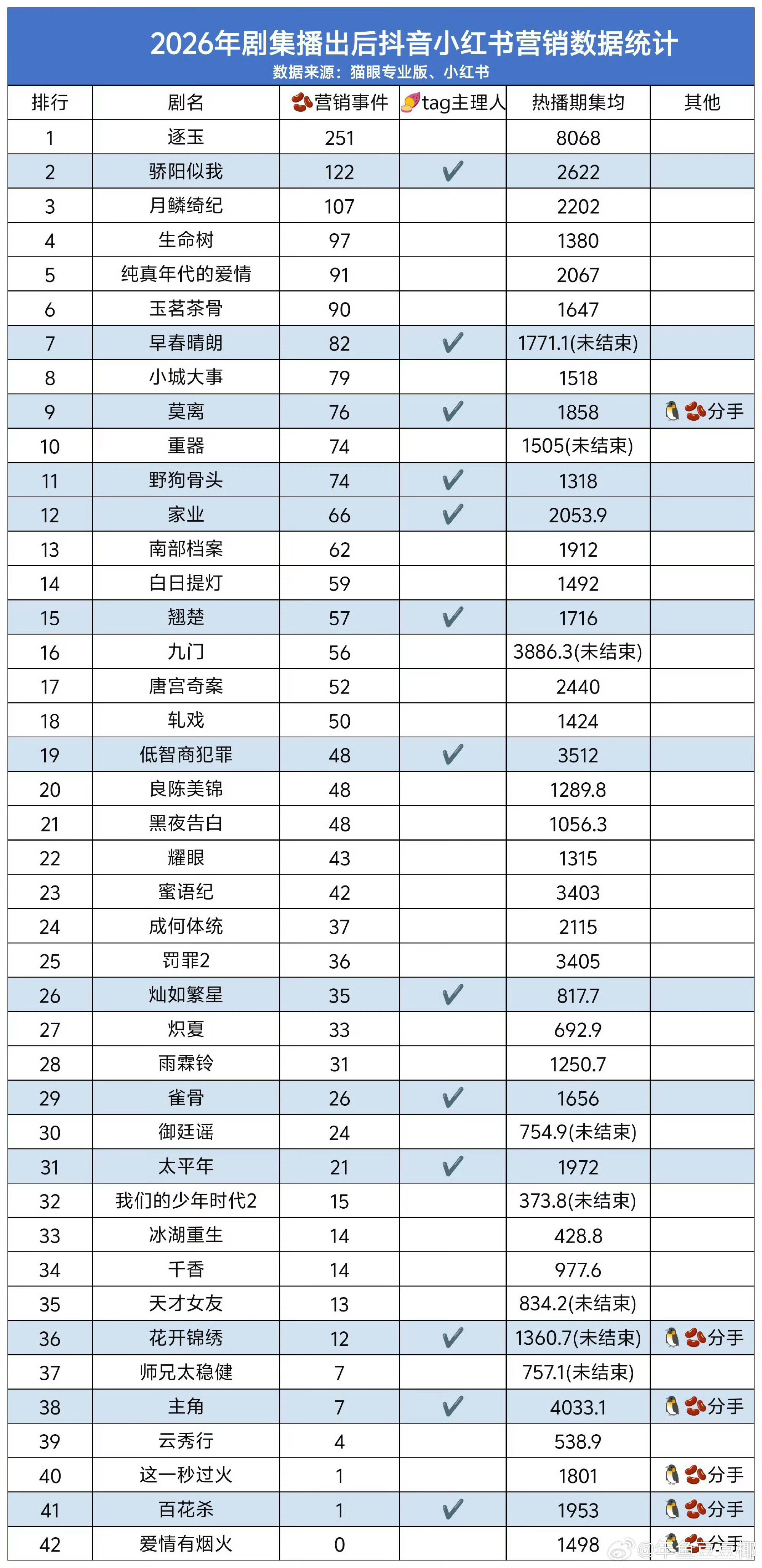 百花杀这部剧还是很争气的，在抖🎶营销就只有一条，盘点暑假剧集数据时，各数据都在