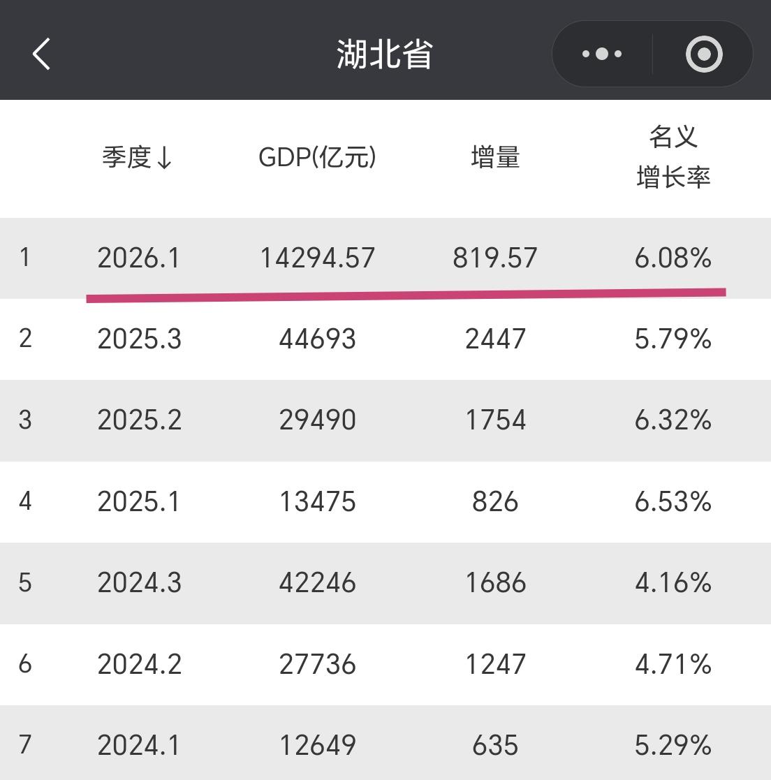 【2026年一季度，湖北省GDP超过1.42万亿元，增量超过810亿元】

湖北