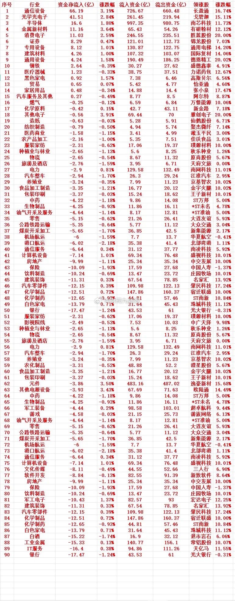 6月16号周二上午盘，主力趁低位，“大幅买入”的行业名单（全行业）1 通信设备 