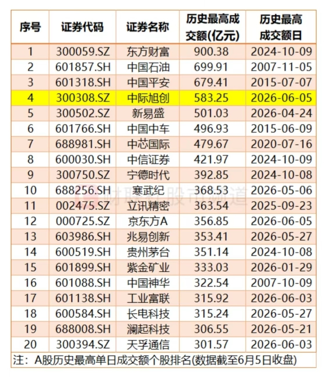 兆易创新 成交593亿，历史排第4，换手13.28% 