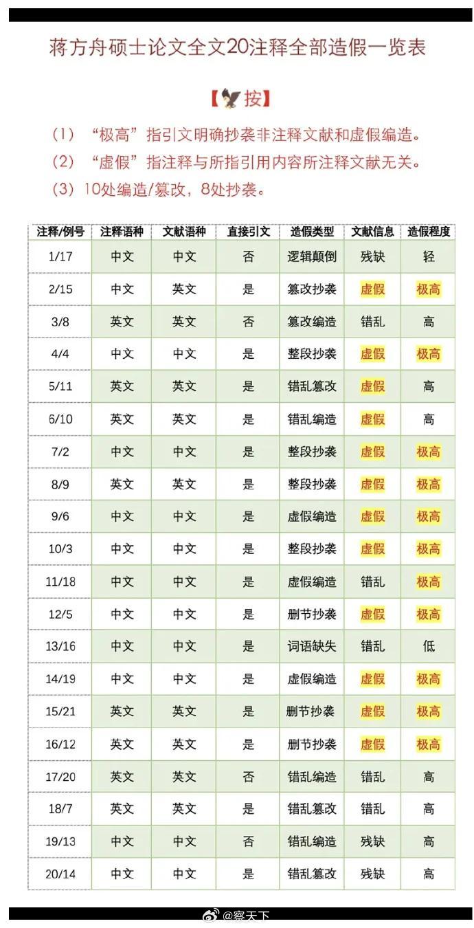 蒋方舟回应被指控论文造假蒋方舟多少年来争议就不断。从她身世来看，父亲是铁路乘警，