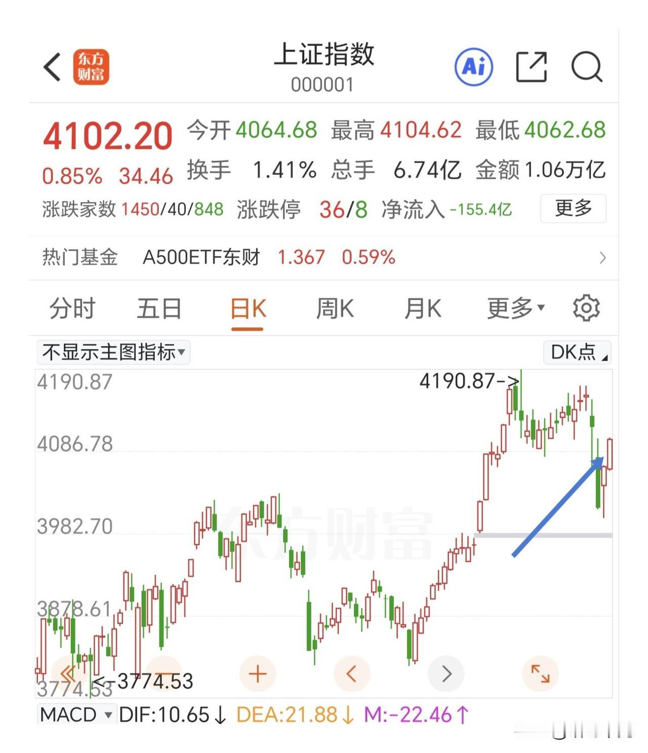 午后证券板块拉升，上证50推动指数强势翻红，结构上形成了底分型结构，要看一笔上涨