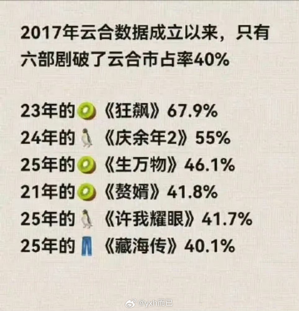 七部云合破40%的剧这要占比要看同期的剧都是什么水平 