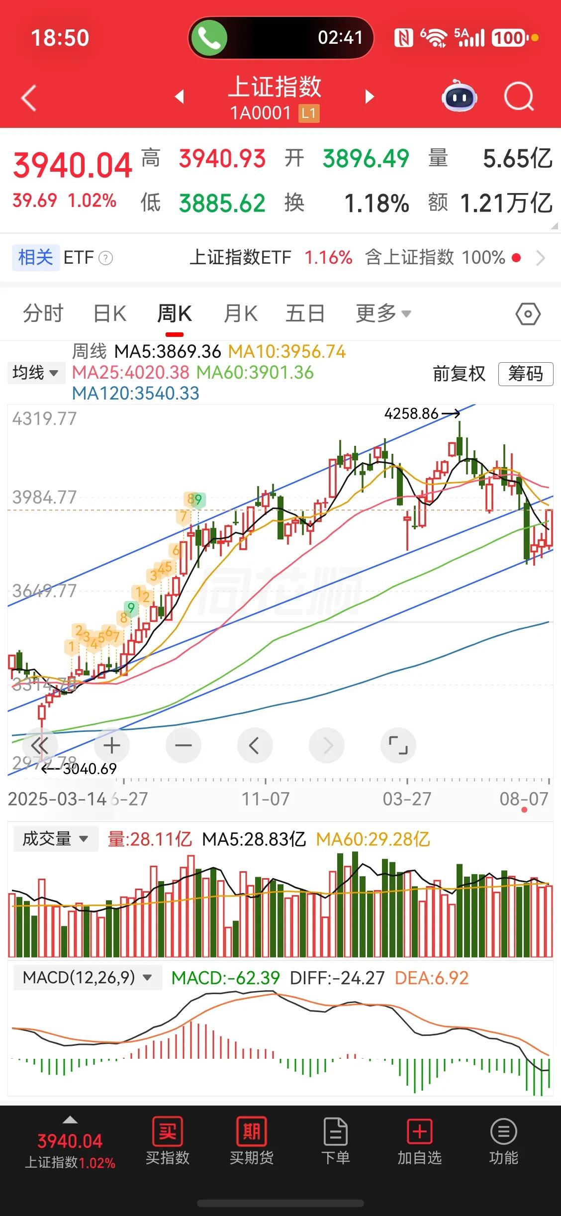 基础化学/房地产/汽车及汽车零部件
再有40个点了4000点以内小心