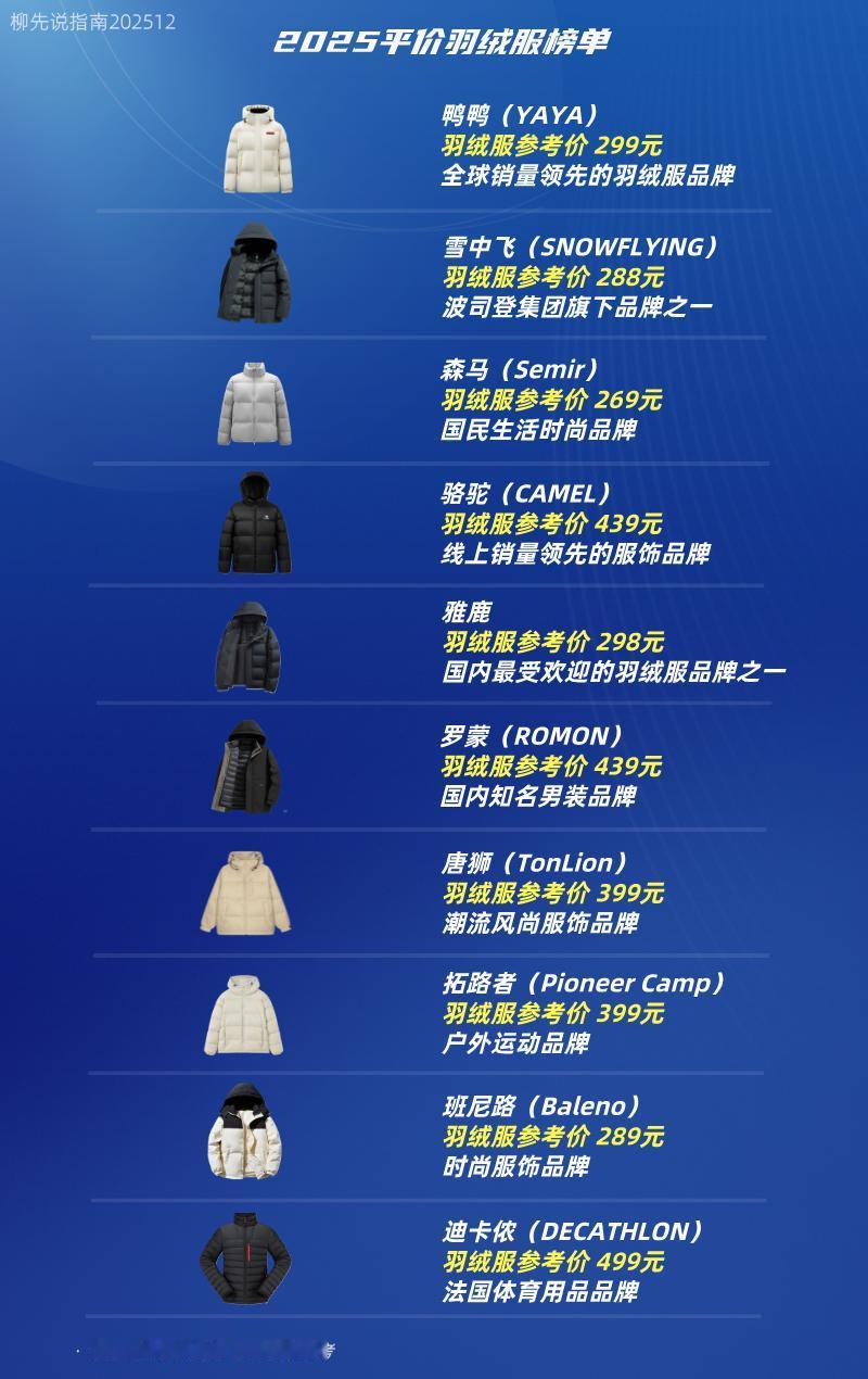 谁说没有便宜的羽绒服
平价羽绒服榜单
迪卡侬（499）
班尼路（289）
拓路者