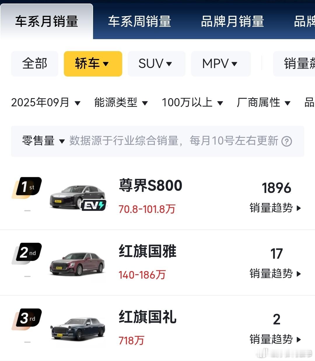 9月份，尊界S800月交付高达近2000台。这个榜里面没有进口车，不然应该已经可