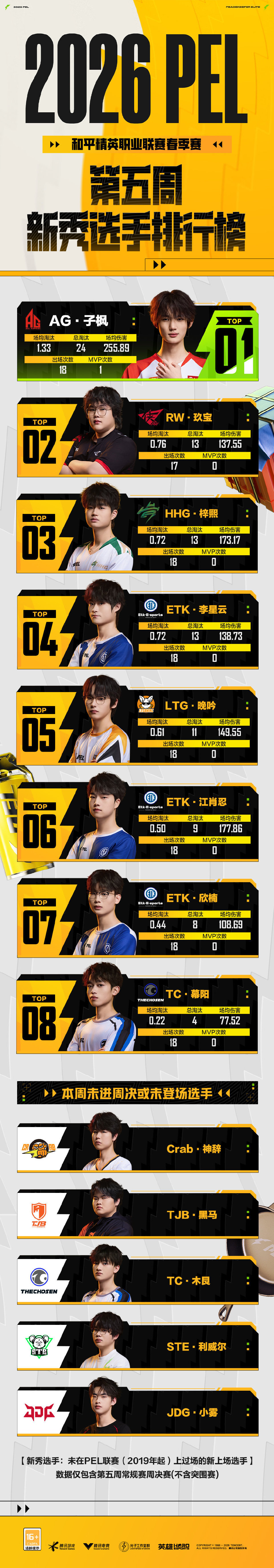 2026PEL春季赛2026PEL 【2026PEL春季赛】第五周新秀选手排行榜
