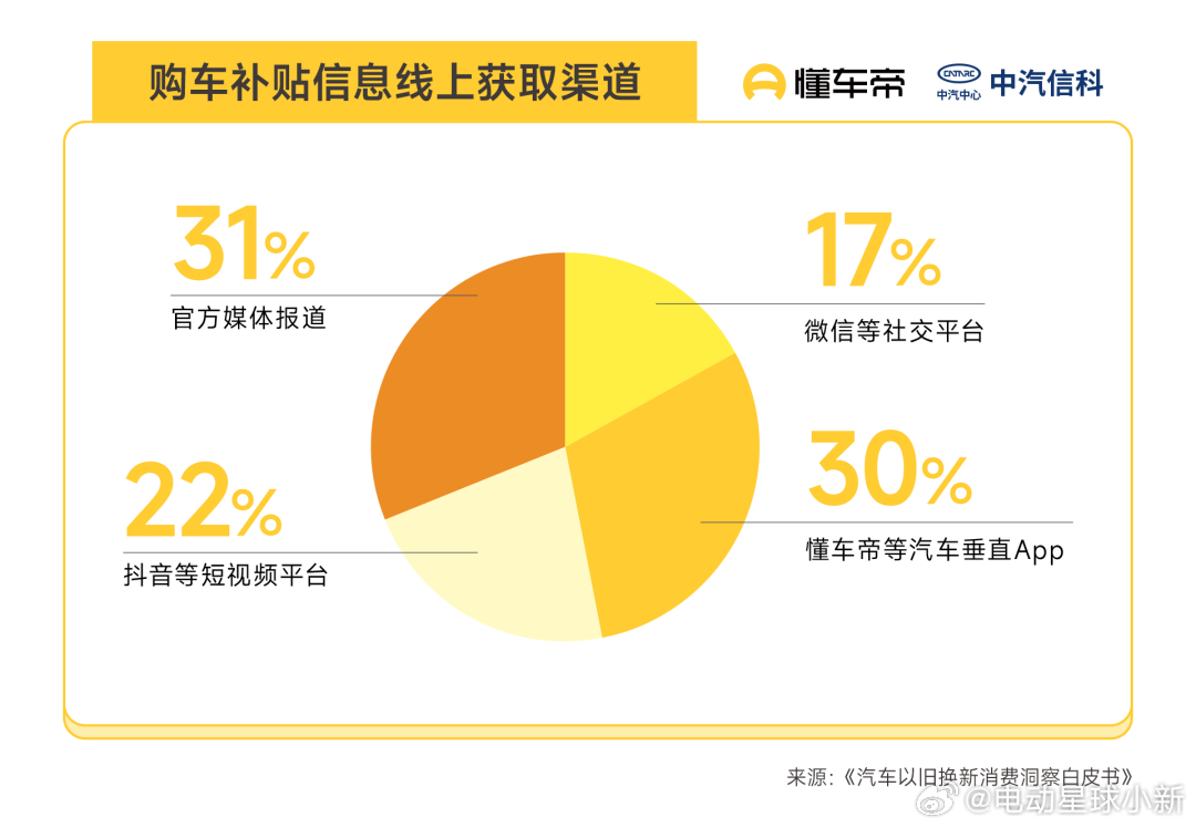 懂车帝联合中汽信科发布《汽车以旧换新消费洞察白皮书》数据显示，2024-2025