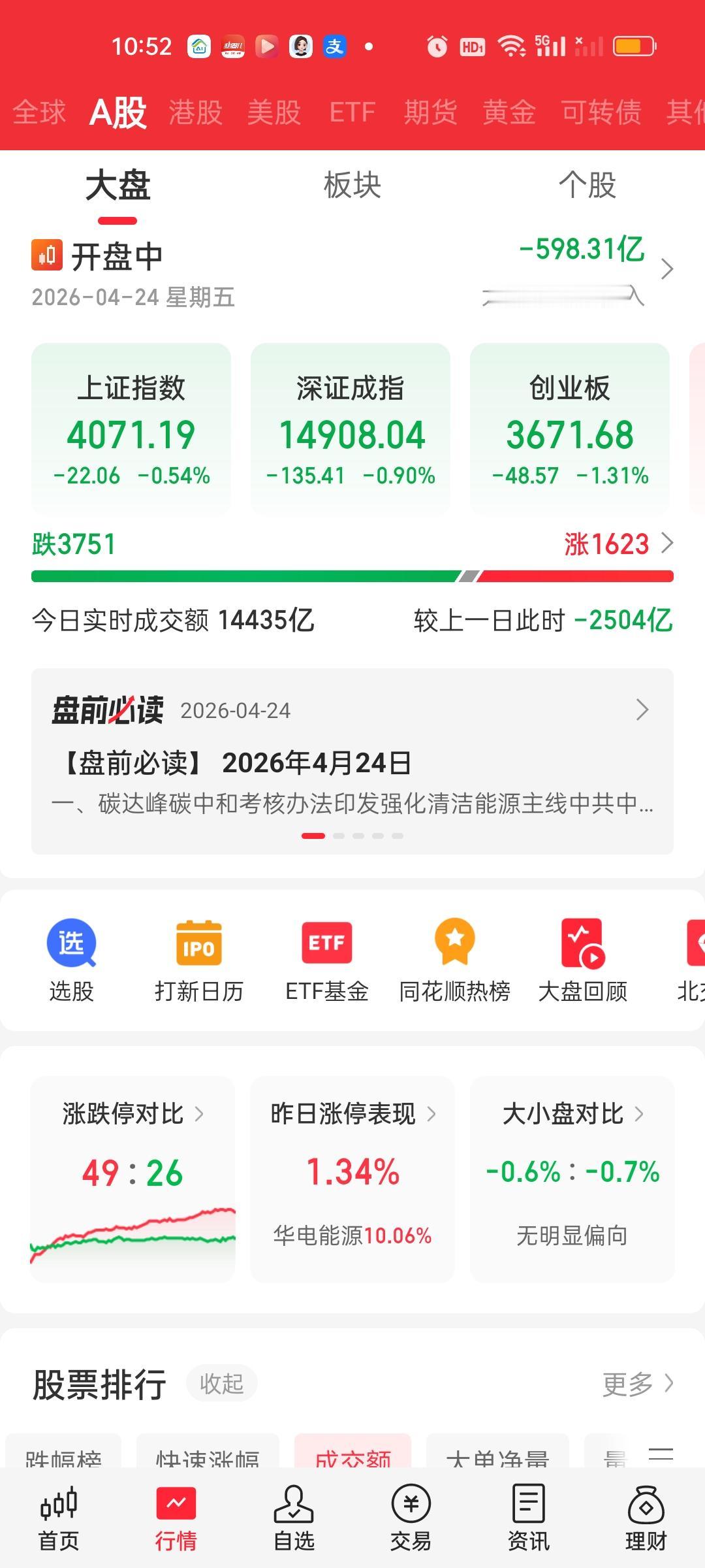 今天的量能缩了2500亿。大盘资金净流出的也不少。个股超3750家下跌，26家跌