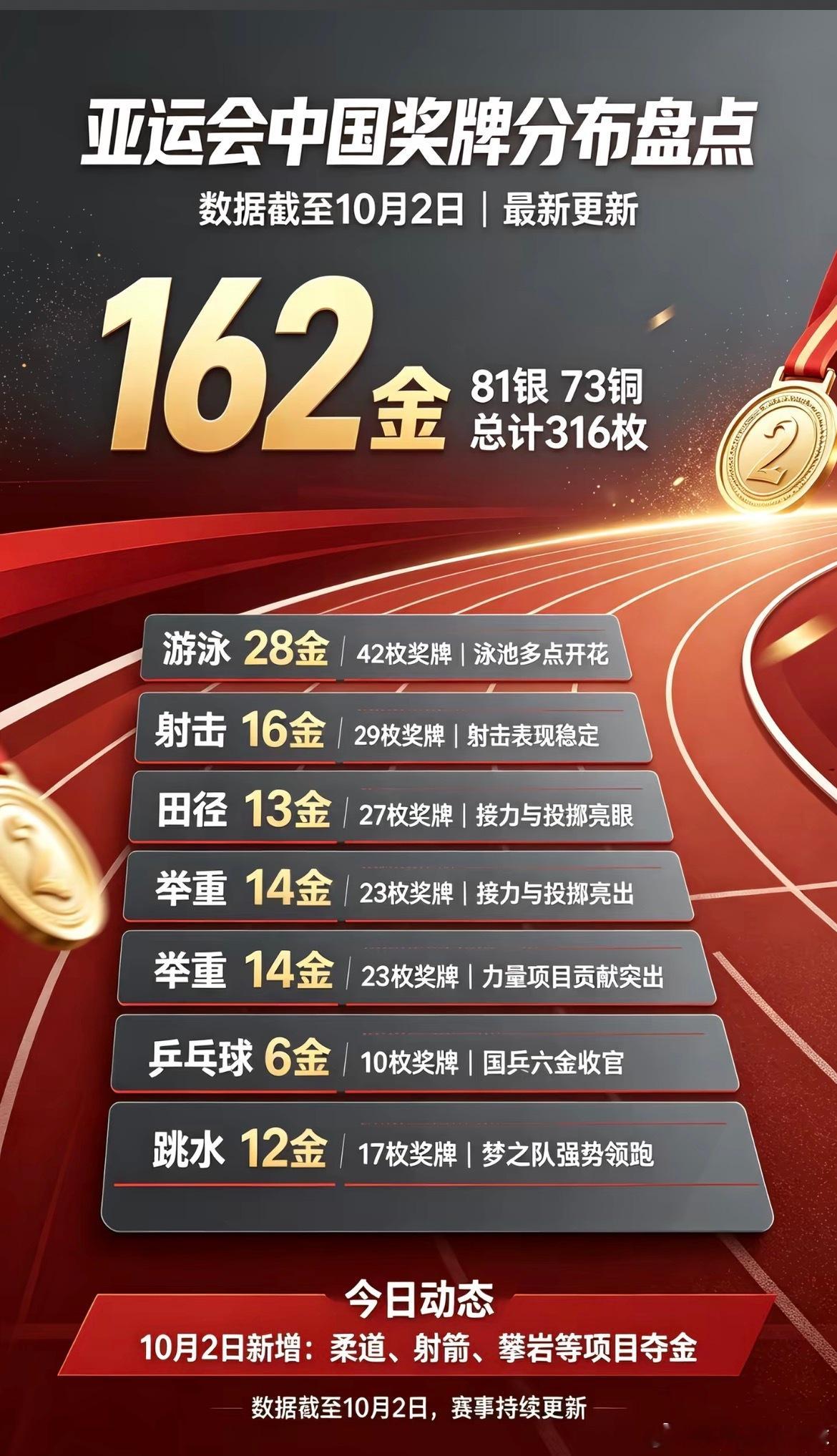 中国代表团 亚运会收官日十二天赛场鏖战，有金牌入账的喜悦，也有惜败留下的遗憾。老