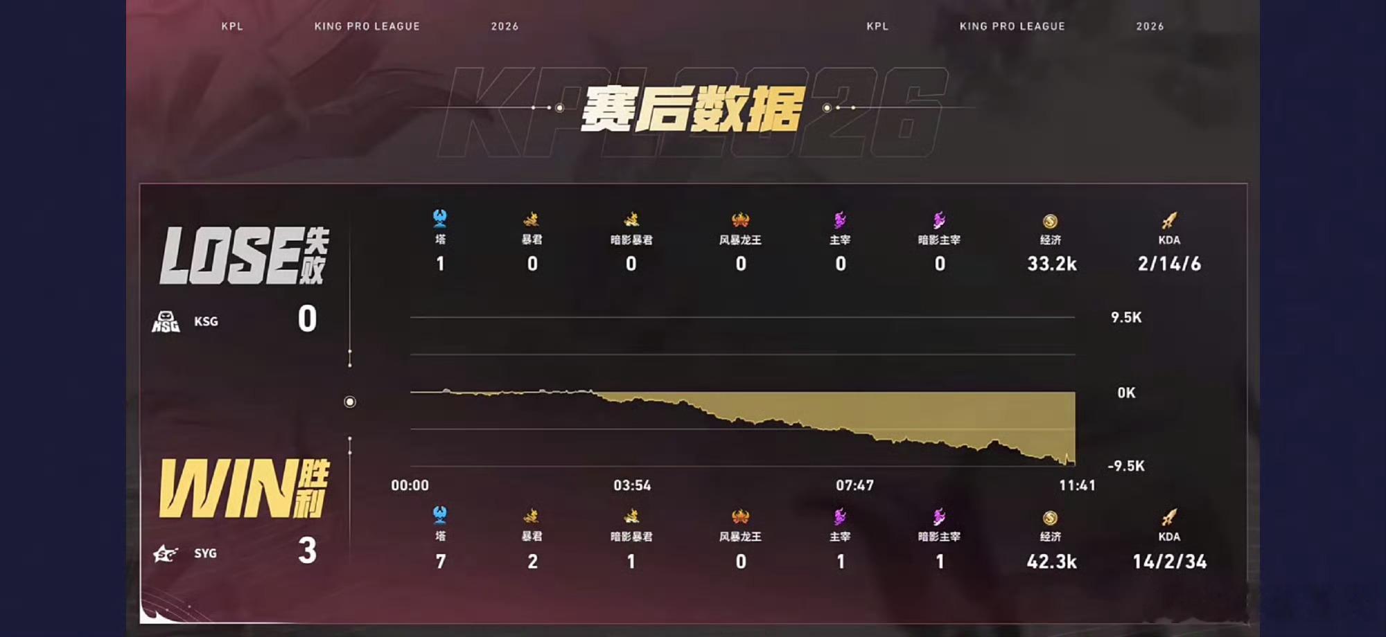 SYG零封KSG上次拿个冠军也真的有一部分是运气问题了，不过以后还是有机会的20
