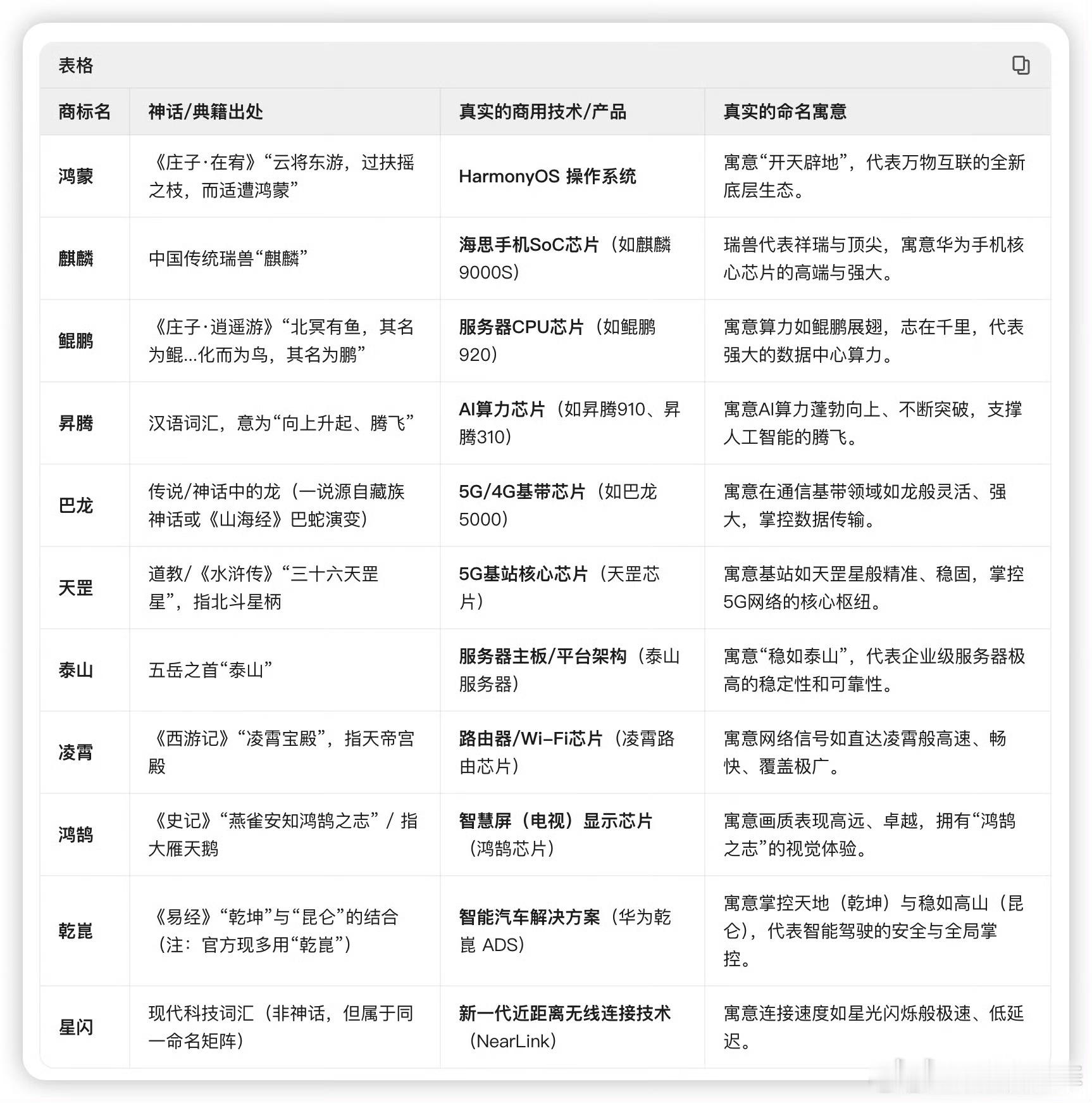 华为几乎把整本山海经都注册了说白了就是防御性注册商标而已，之前鸿蒙被各种恶意抢注