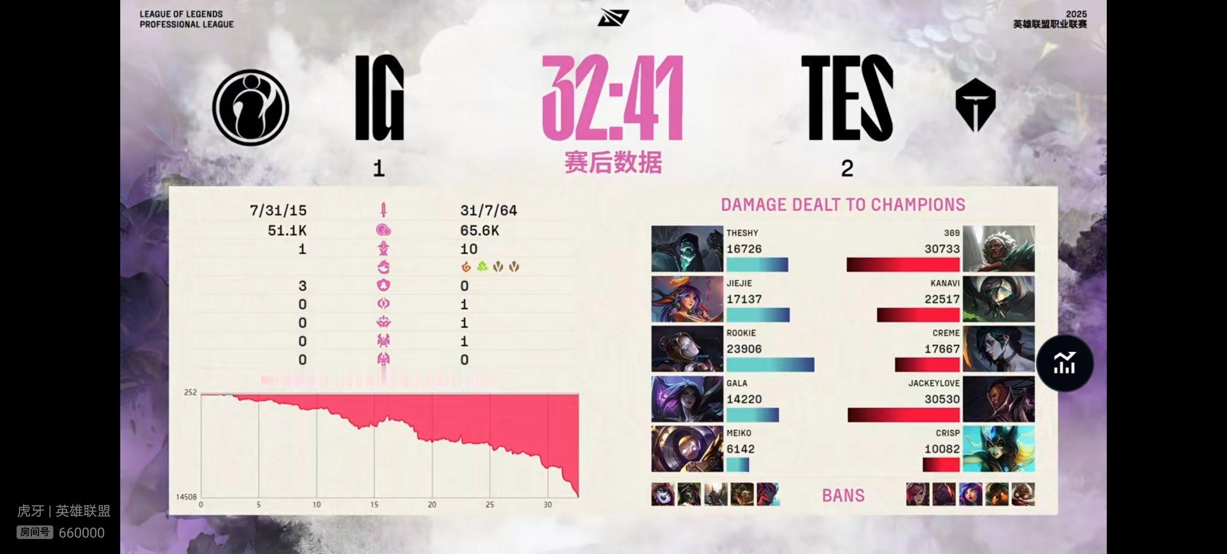 【2025lpl   IG 1-2 TES】双方本场比赛赛后数据如下，本场比赛M