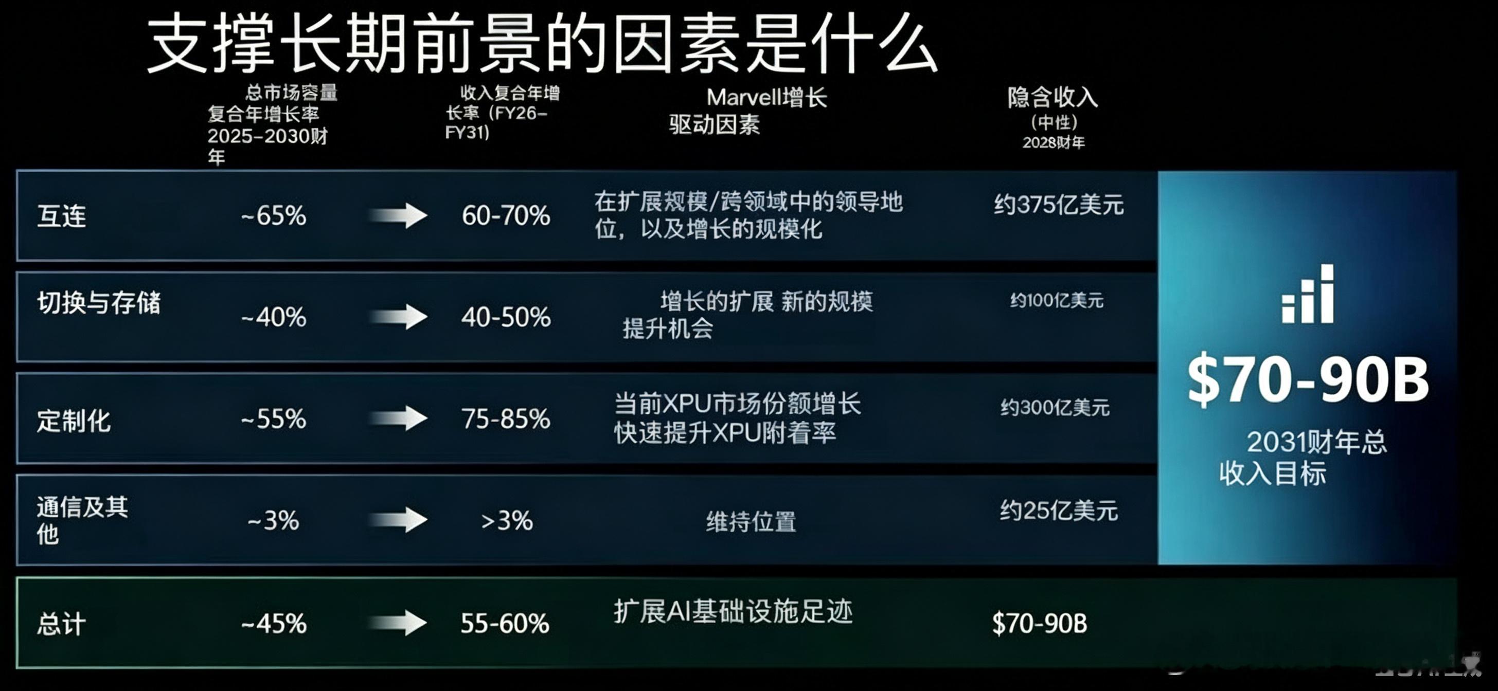 梯次排名分别是，网络互联，scaleup和out部分（未来是in），然后是存储c