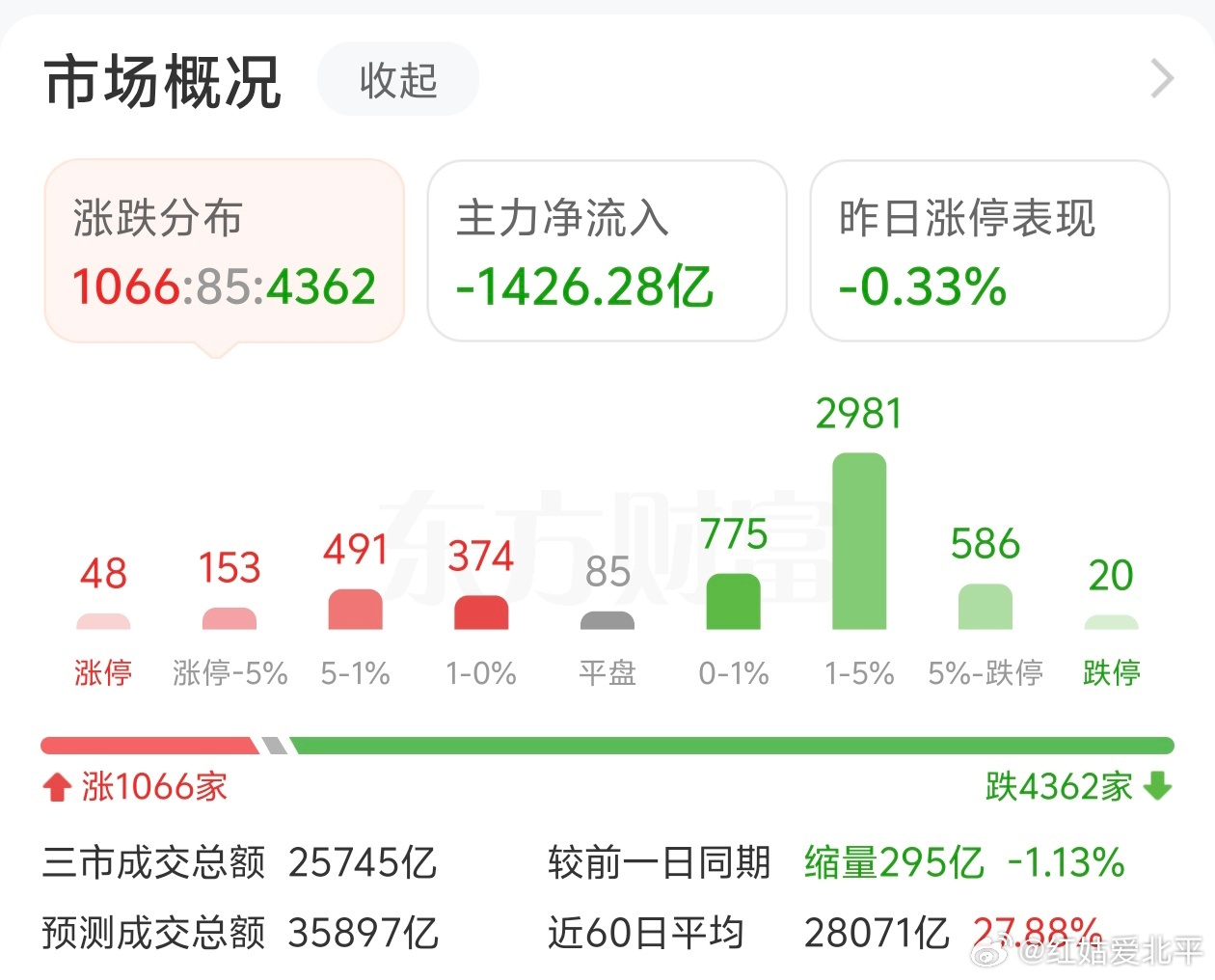 A股，今天什么也不想说。看着账户，面都不想吃。 