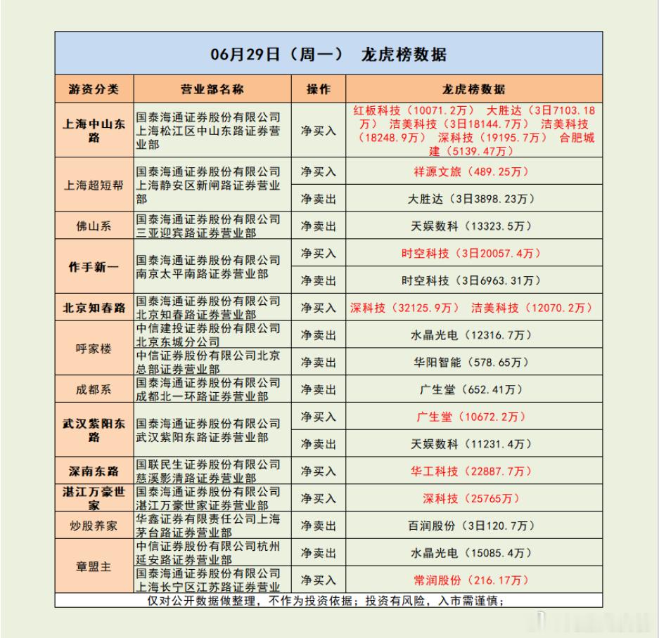 国内存储封测龙头 3大游资买进7.68亿！市场解读：三大指数全线收红，创业板指探