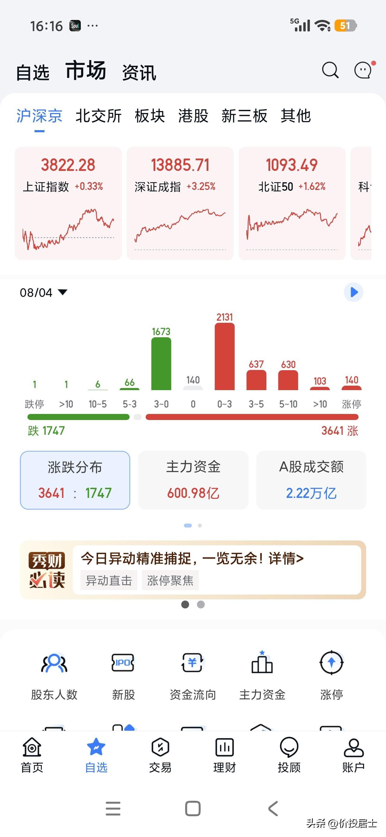 今天一起床看到美股科技股反弹，就知道今天我们这边的科技股大概率要反弹了！当然，这