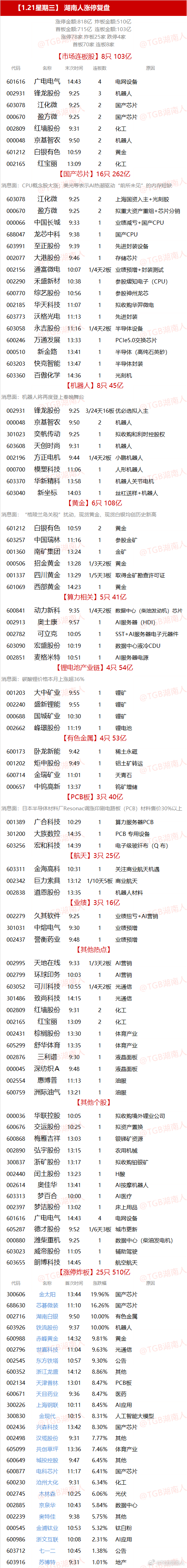【1.21星期三】  湖南人涨停复盘  