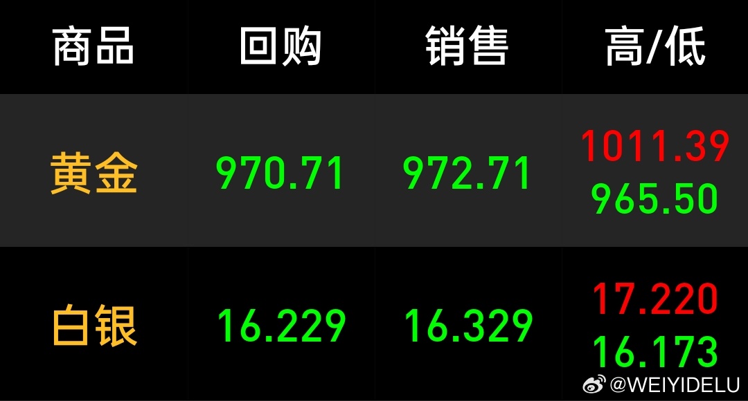 黄金白银开涨了没涨啊970了都