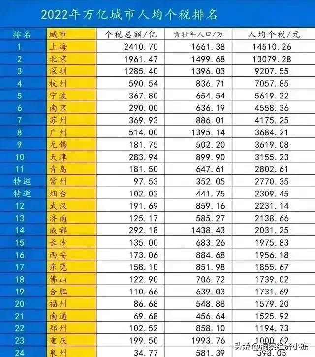 中国最有钱的城市都在这里了

这是中国最有钱的城市，看一个城市有没有钱，一个城市